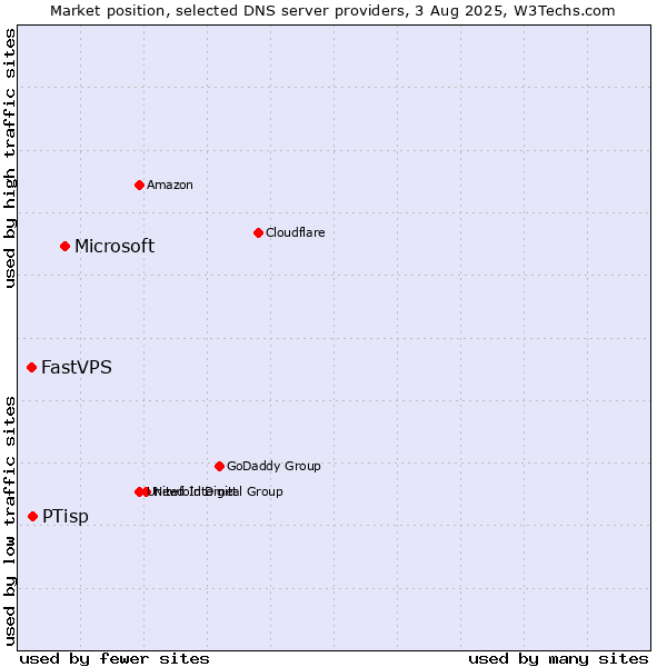 Market position of Microsoft vs. PTisp vs. FastVPS