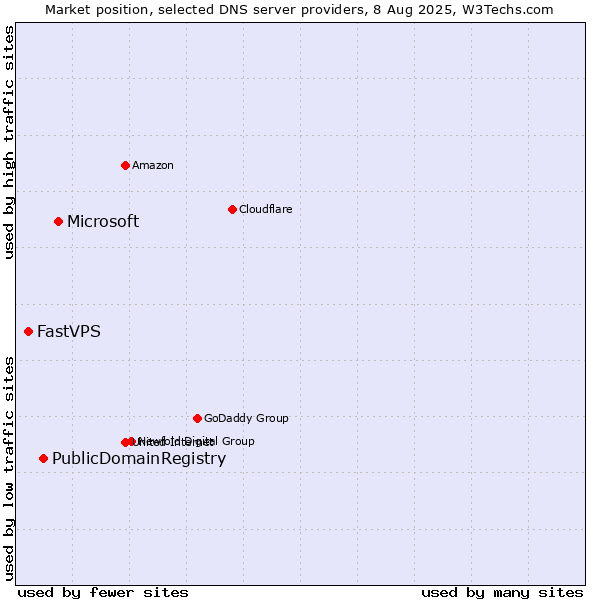 Market position of Microsoft vs. PublicDomainRegistry vs. FastVPS