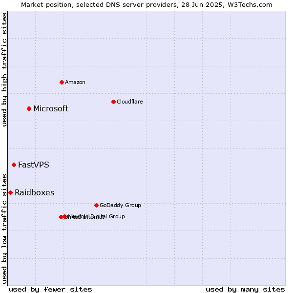 Market position of Microsoft vs. FastVPS vs. Raidboxes
