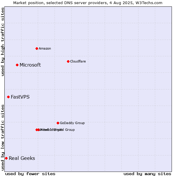 Market position of Microsoft vs. FastVPS vs. Real Geeks