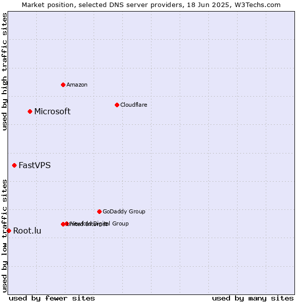 Market position of Microsoft vs. FastVPS vs. Root.lu
