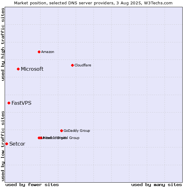 Market position of Microsoft vs. FastVPS vs. Setcor