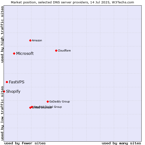 Market position of Microsoft vs. FastVPS vs. Shopify