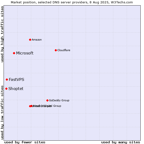 Market position of Microsoft vs. FastVPS vs. Shoptet
