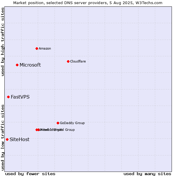 Market position of Microsoft vs. FastVPS vs. SiteHost