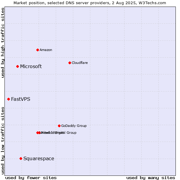 Market position of Squarespace vs. Microsoft vs. FastVPS