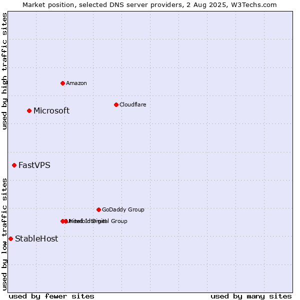 Market position of Microsoft vs. FastVPS vs. StableHost