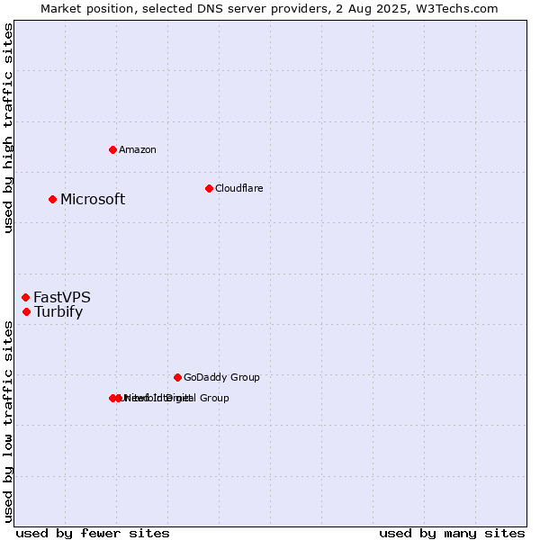 Market position of Microsoft vs. Turbify vs. FastVPS
