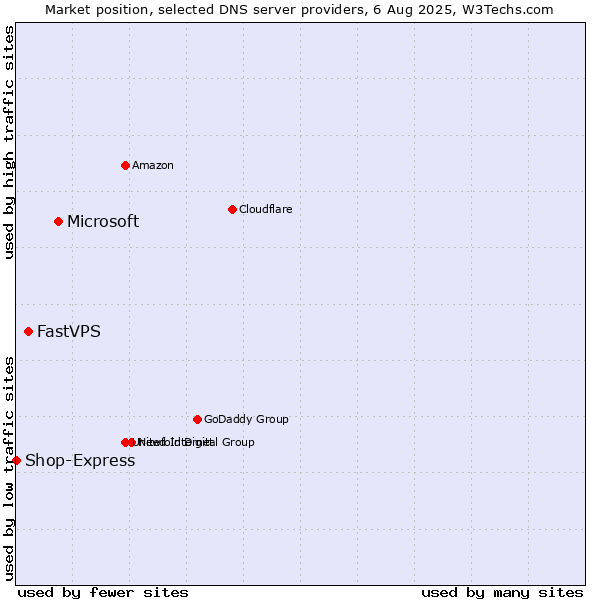 Market position of Microsoft vs. FastVPS vs. Shop-Express