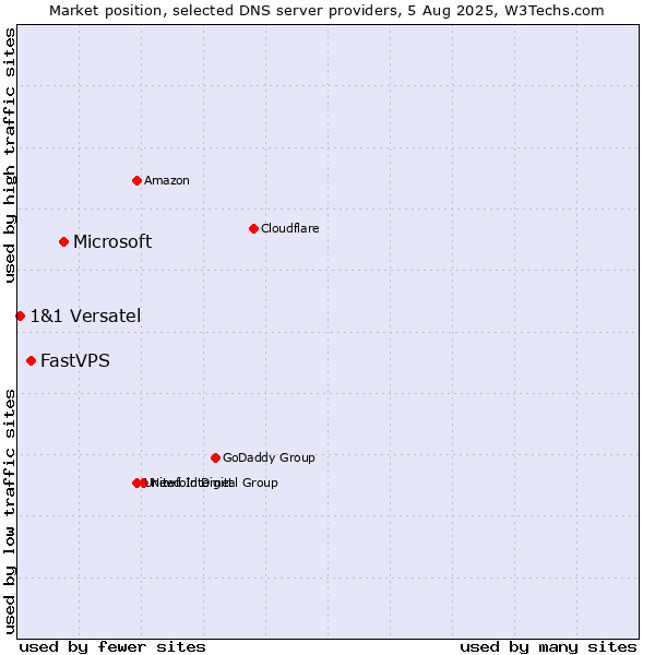 Market position of Microsoft vs. FastVPS vs. 1&1 Versatel
