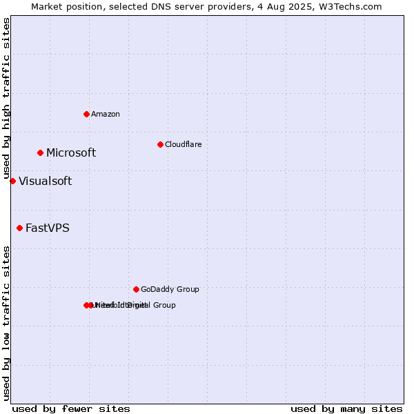 Market position of Microsoft vs. FastVPS vs. Visualsoft