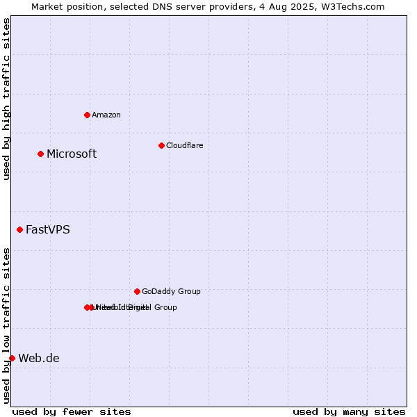 Market position of Microsoft vs. FastVPS vs. Web.de