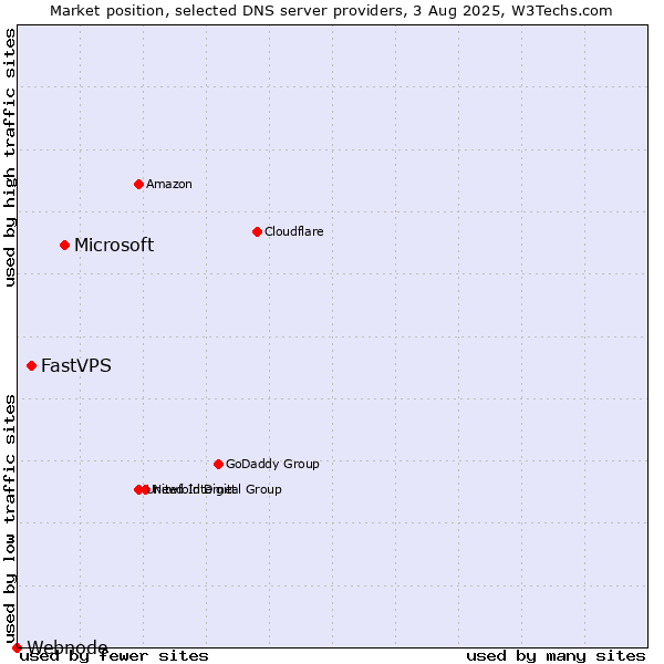 Market position of Microsoft vs. FastVPS vs. Webnode