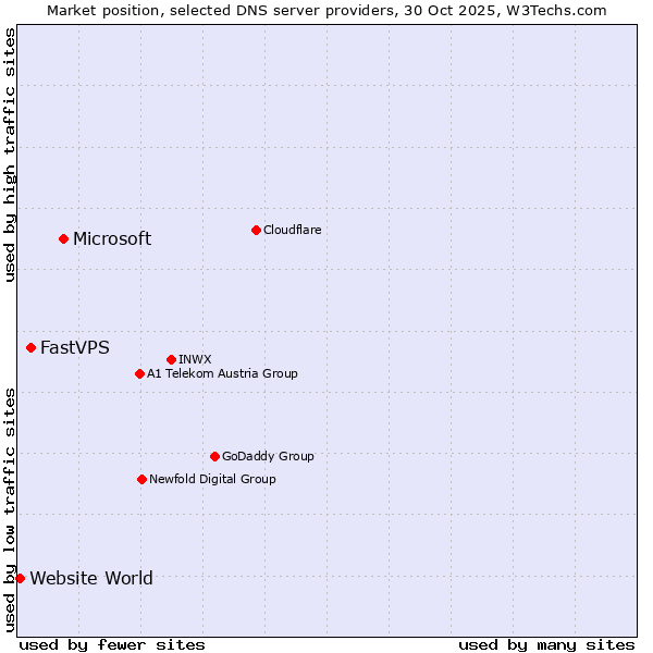 Market position of Microsoft vs. FastVPS vs. Website World