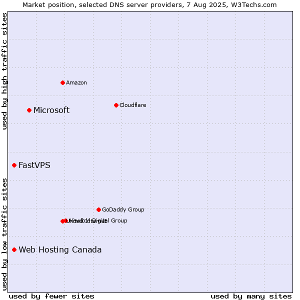 Market position of Microsoft vs. Web Hosting Canada vs. FastVPS