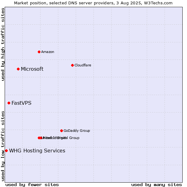 Market position of Microsoft vs. FastVPS vs. WHG Hosting Services