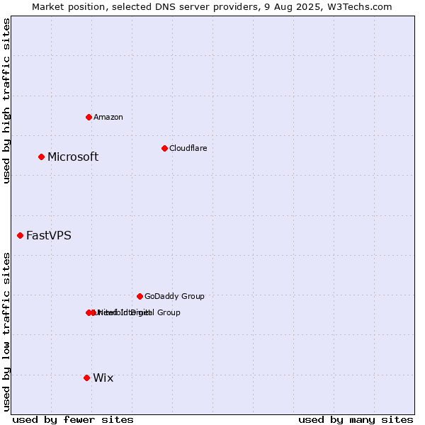 Market position of Wix vs. Microsoft vs. FastVPS