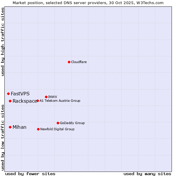 Market position of Rackspace vs. Mihan vs. FastVPS