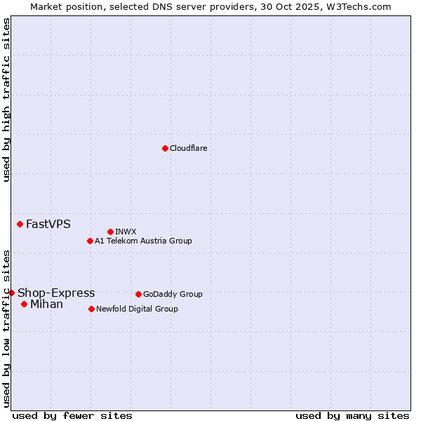 Market position of Mihan vs. FastVPS vs. Shop-Express
