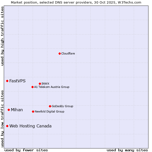 Market position of Mihan vs. Web Hosting Canada vs. FastVPS