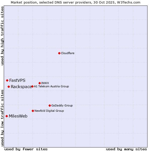 Market position of Rackspace vs. FastVPS vs. MilesWeb