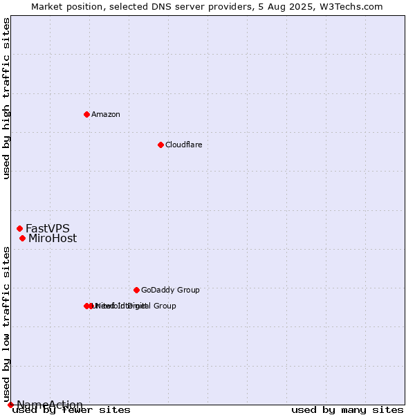 Market position of MiroHost vs. FastVPS vs. NameAction