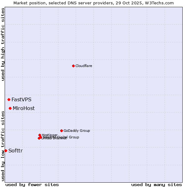 Market position of MiroHost vs. FastVPS vs. Softtr