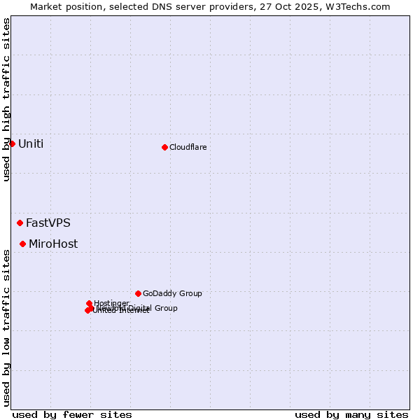 Market position of MiroHost vs. FastVPS vs. Uniti