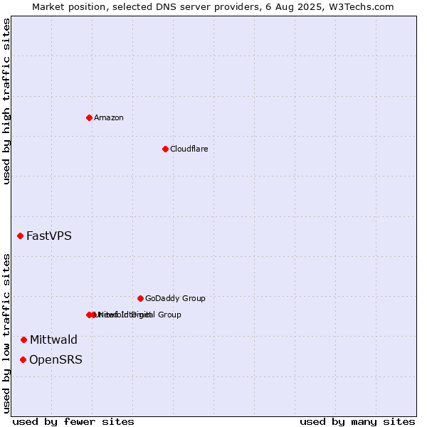 Market position of Mittwald vs. OpenSRS vs. FastVPS
