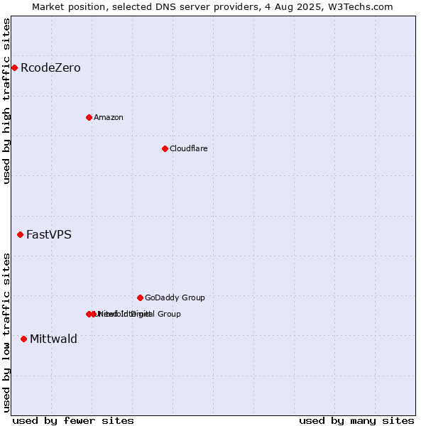 Market position of Mittwald vs. FastVPS vs. RcodeZero