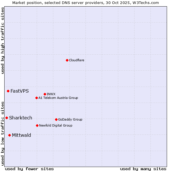 Market position of Mittwald vs. FastVPS vs. Sharktech