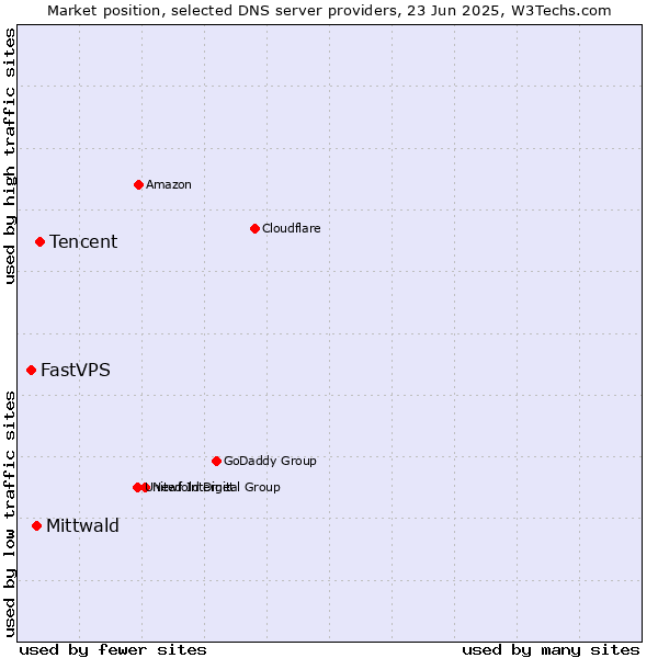 Market position of Tencent vs. Mittwald vs. FastVPS