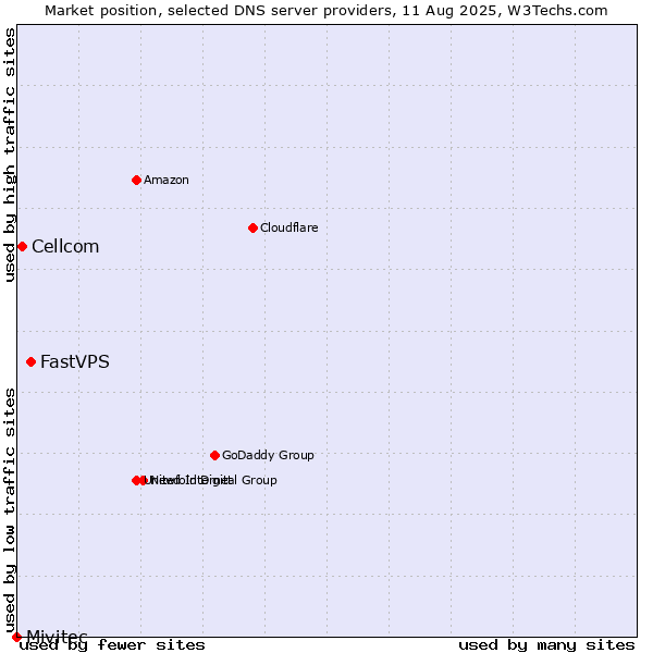 Market position of FastVPS vs. Cellcom vs. Mivitec