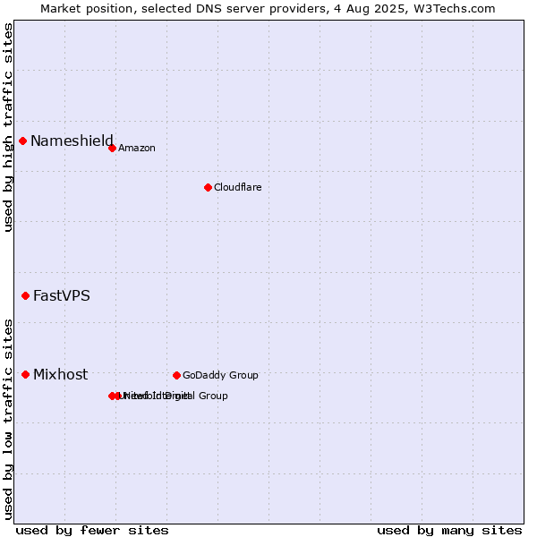 Market position of Mixhost vs. FastVPS vs. Nameshield