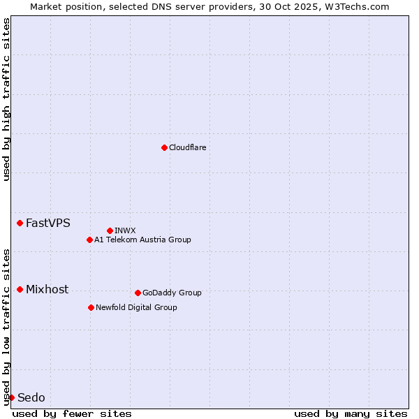 Market position of FastVPS vs. Mixhost vs. Sedo