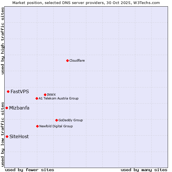 Market position of FastVPS vs. SiteHost vs. Mizbanfa