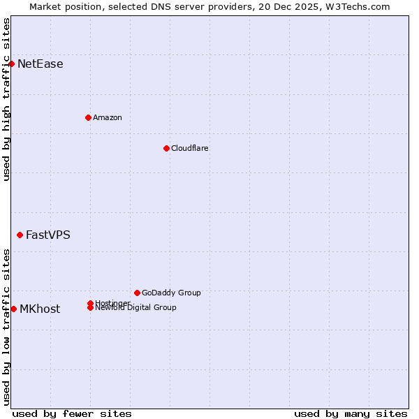 Market position of FastVPS vs. MKhost vs. NetEase