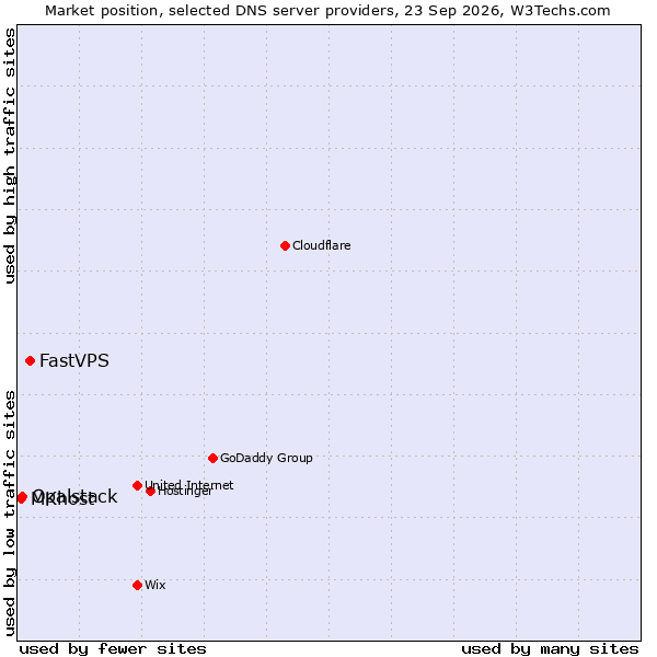 Market position of FastVPS vs. Opalstack vs. MKhost
