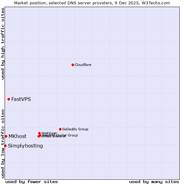 Market position of FastVPS vs. MKhost vs. Simplyhosting