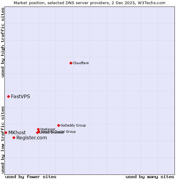 Market position of Register.com vs. FastVPS vs. MKhost