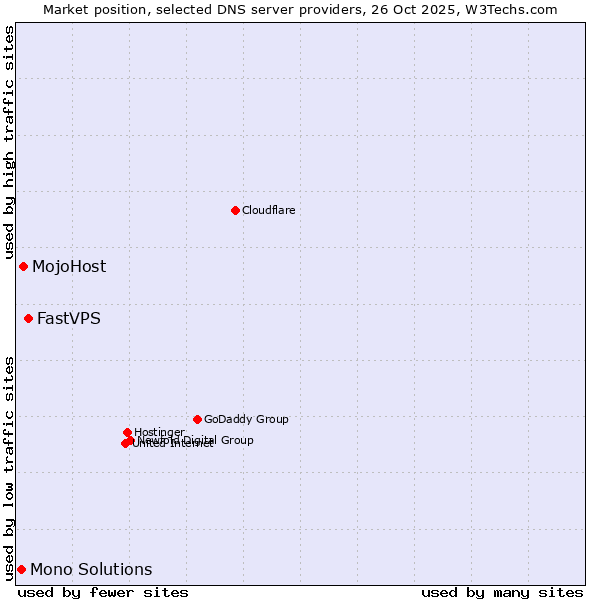 Market position of FastVPS vs. MojoHost vs. Mono Solutions