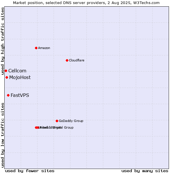 Market position of FastVPS vs. MojoHost vs. Cellcom