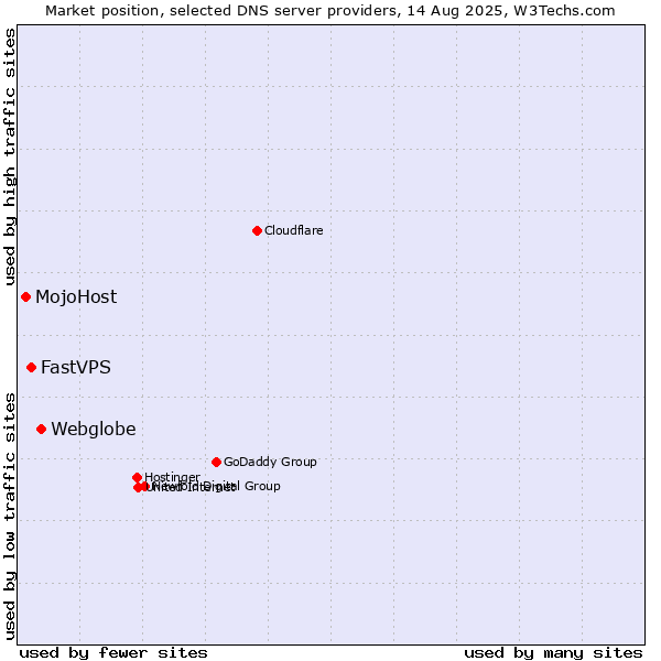Market position of Webglobe vs. FastVPS vs. MojoHost