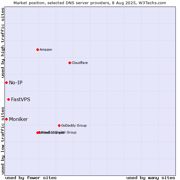 Market position of FastVPS vs. No-IP vs. Moniker