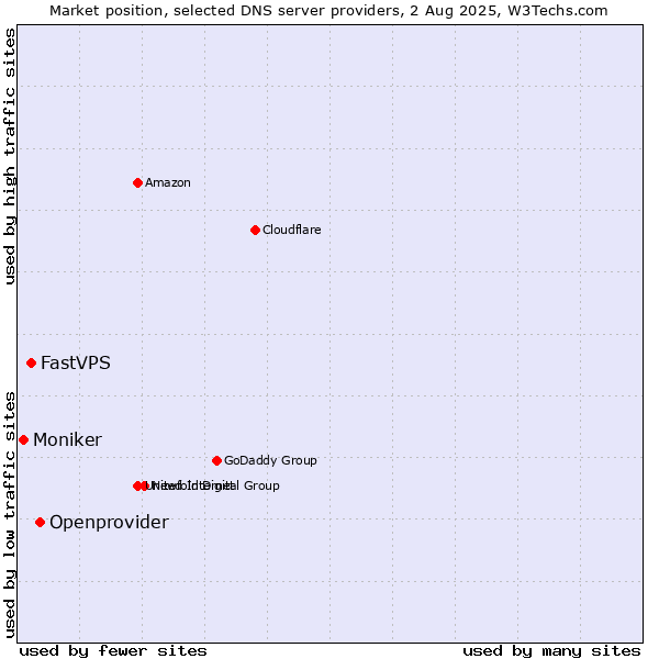 Market position of Openprovider vs. FastVPS vs. Moniker