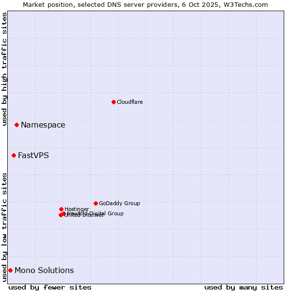Market position of Namespace vs. FastVPS vs. Mono Solutions