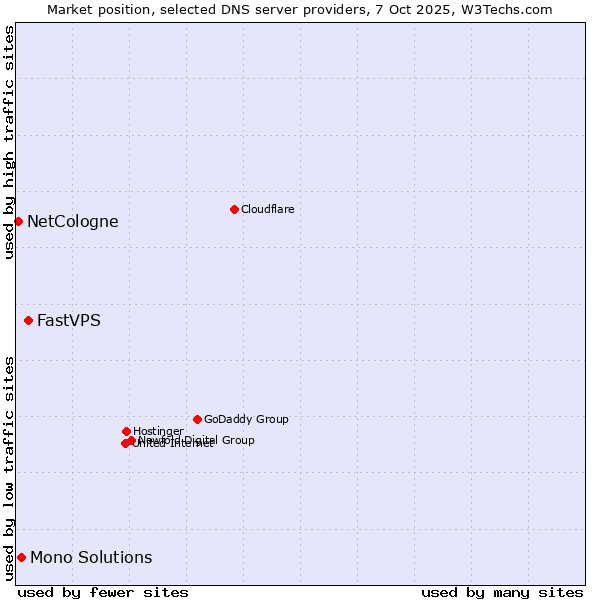 Market position of FastVPS vs. Mono Solutions vs. NetCologne