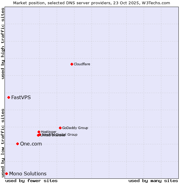 Market position of One.com vs. FastVPS vs. Mono Solutions