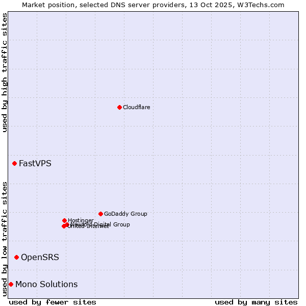 Market position of OpenSRS vs. FastVPS vs. Mono Solutions