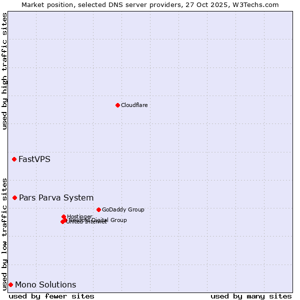Market position of Pars Parva System vs. FastVPS vs. Mono Solutions